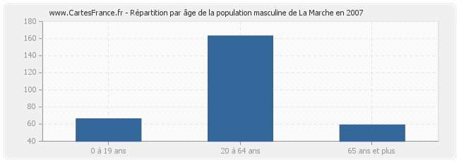 Répartition par âge de la population masculine de La Marche en 2007